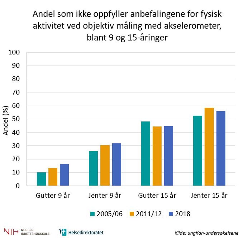 Fysinaktivitet ung NO 2021.JPG