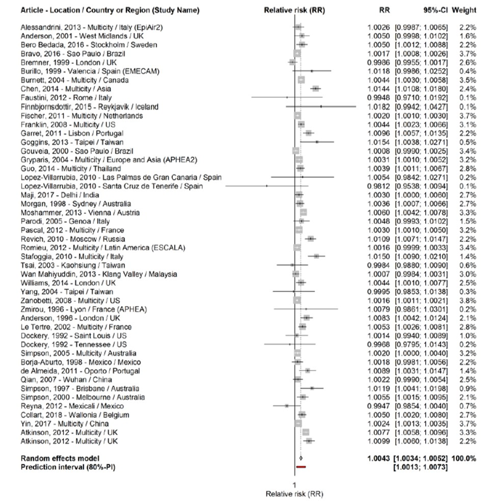 Figur 1. Balansediagram med de 45 studiene som ble inkludert i metaanalysen av all naturlig død og kortvarig eksponering (8-timers middel) for ozon, og som viser beregnet relativ risiko (RR) per 10 µg/m3 økning i ozon konsentrasjon med 95% konfidensintervall. Figuren viser også hvilken vekting hver enkelt studie fikk i analysen (figuren er hentet fra [22].