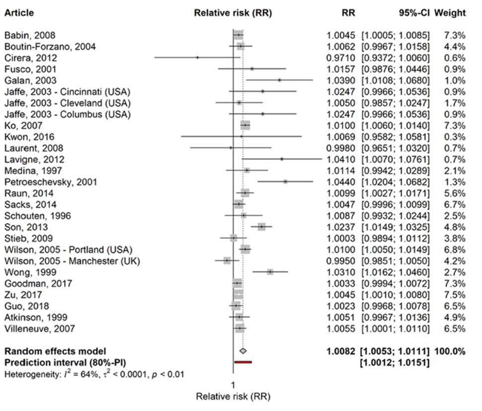 Figur 2. Balansediagram med de 27 studiene som ble inkludert i metaanalysen av astma og kortvarig eksponering (8-timers middel) for ozon, og som viser beregnet relativ risiko (RR) per 10 µg/m3 økning i ozon konsentrasjon med 95 % konfidensintervall. To av studiene (Kwon [41] og Stieb [42]) viser risikoestimat for 24 timers eksponering. Figuren viser også hvilken vekting hver enkelt studie fikk i analysen (figuren er hentet fra Zheng og medarbeidere [40]).
