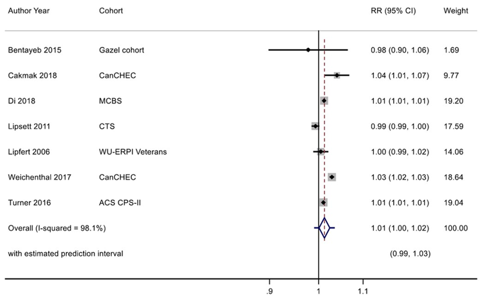 Figur 3. Balansediagram med de 7 studiene som ble inkludert i metaanalysen av all naturlig død i sesongen med de høyeste ozon nivåene. Figuren viser beregnet relativ risiko (RR) per 10 µg/m3 økning i ozon konsentrasjon med 95% konfidensintervall og hvilken vekting hver enkelt studie fikk i analysen (figuren er hentet fra Huangfu and Atkinson [50]).