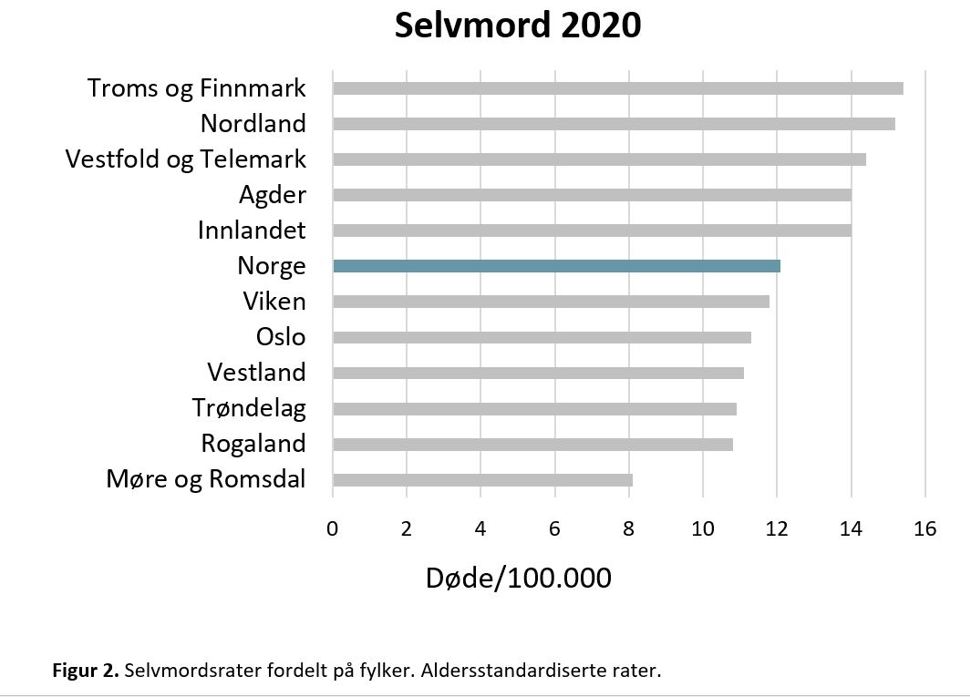 Figur 2. Selvmordsrater fordelt på fylker. Aldersstandardiserte rater 