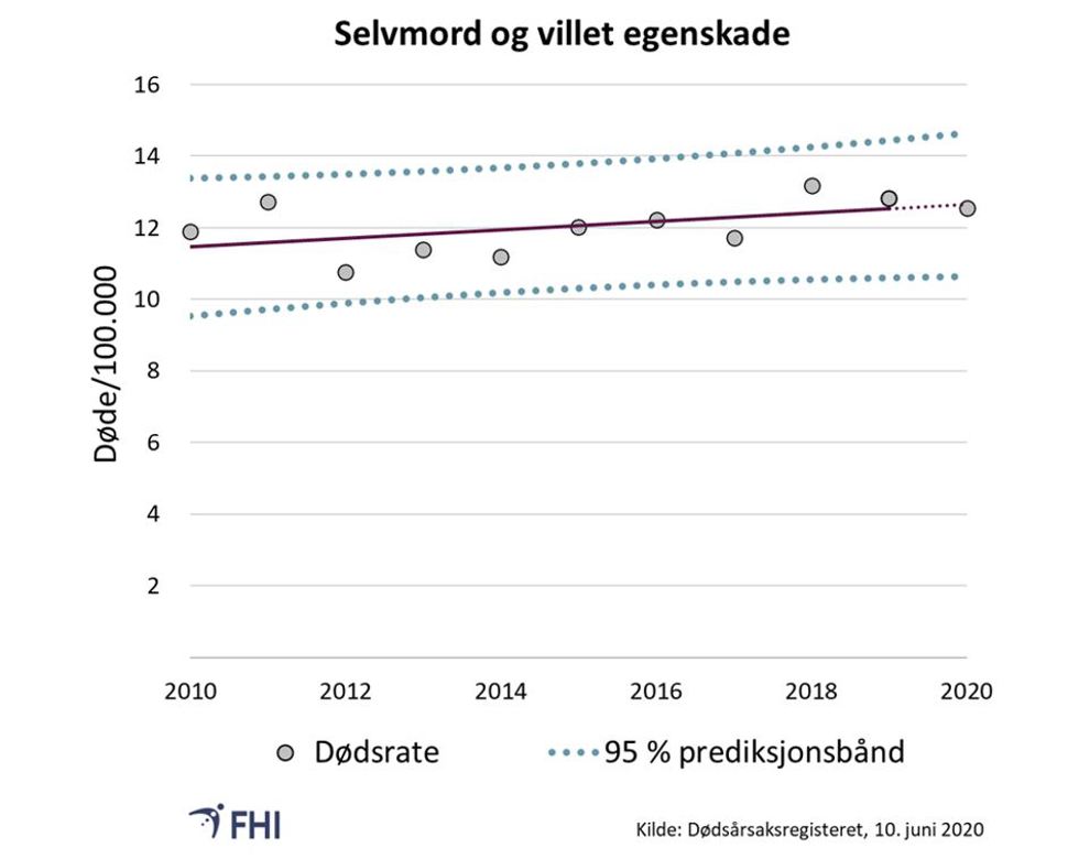 Figur 3: Aldersstandardisert selvmordsrate per 100.000. Prediksjonsbånd er basert på trend for 2010–2019. Verdier mellom prediksjonsbåndene er innenfor forventet variasjon med 95 prosent sannsynlighet 