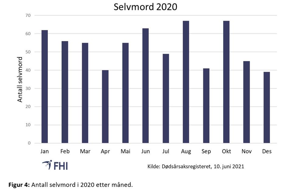 Figur 4: Antall selvmord i 2020 etter måned 