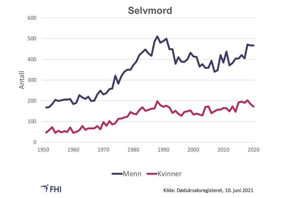 Figur 5: Antall selvmord som underliggende dødsårsak blant menn og kvinner i Norge de siste 70 årene 