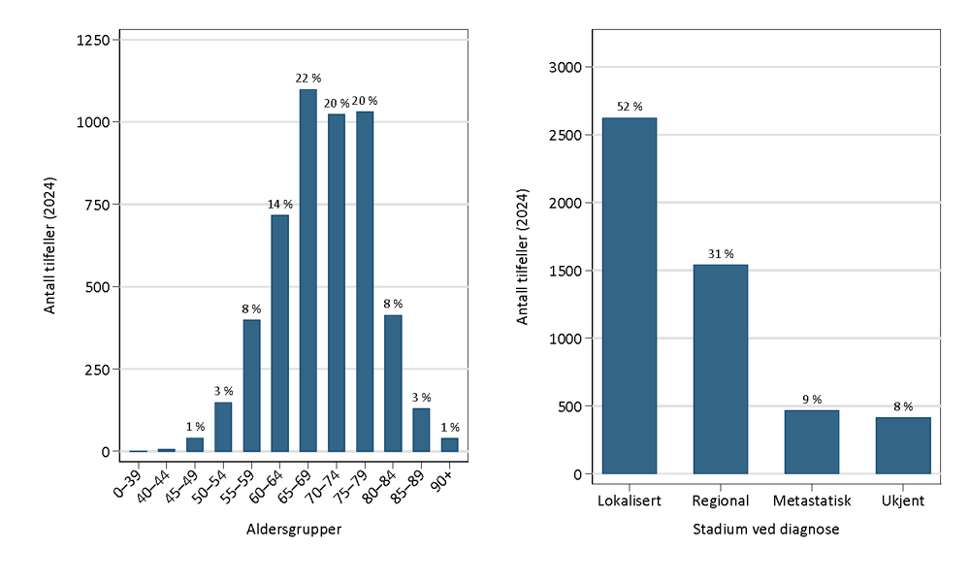 Graf som viser alderfordeling ved prostatakreft