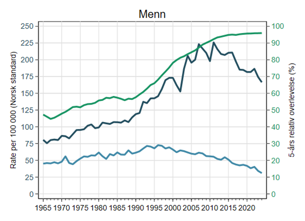 trender i forekomst prostatakreft i perioden 1965-2023.