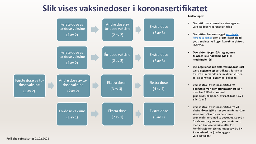 Slik vises vaksinedoser i koronasertifikatet