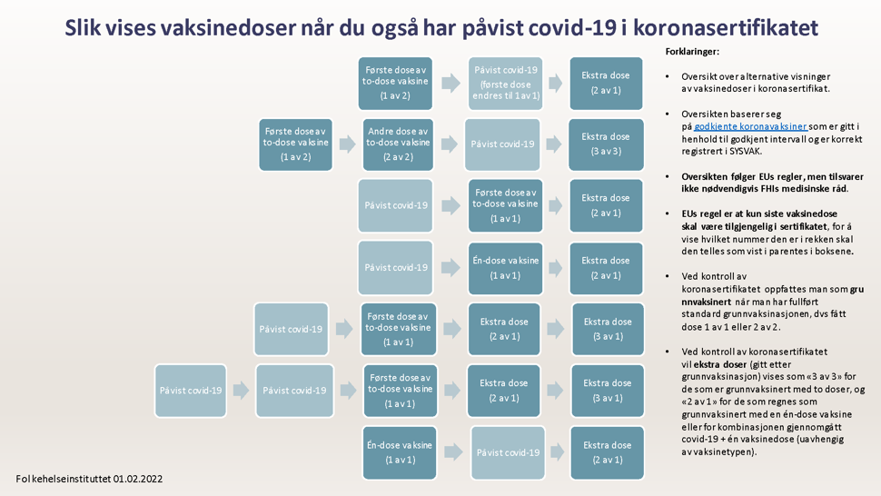 Slik vises vaksinedoser når du også har påvist covid-19 i koronasertifikatet