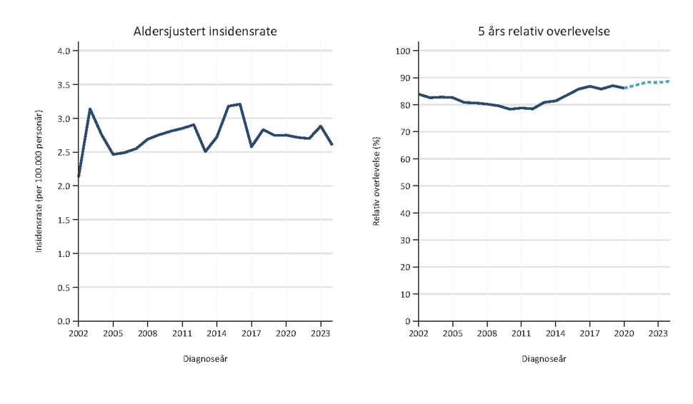 Insidensrate (alle aldre) og 5 års relativ overlevelse (18-90 år) av Hodgkin lymfom