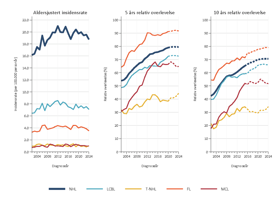 Insidensrate (alle aldre) og 5- og 10 års relativ overlevelse (18-90 år) av non-Hodgkin lymfom