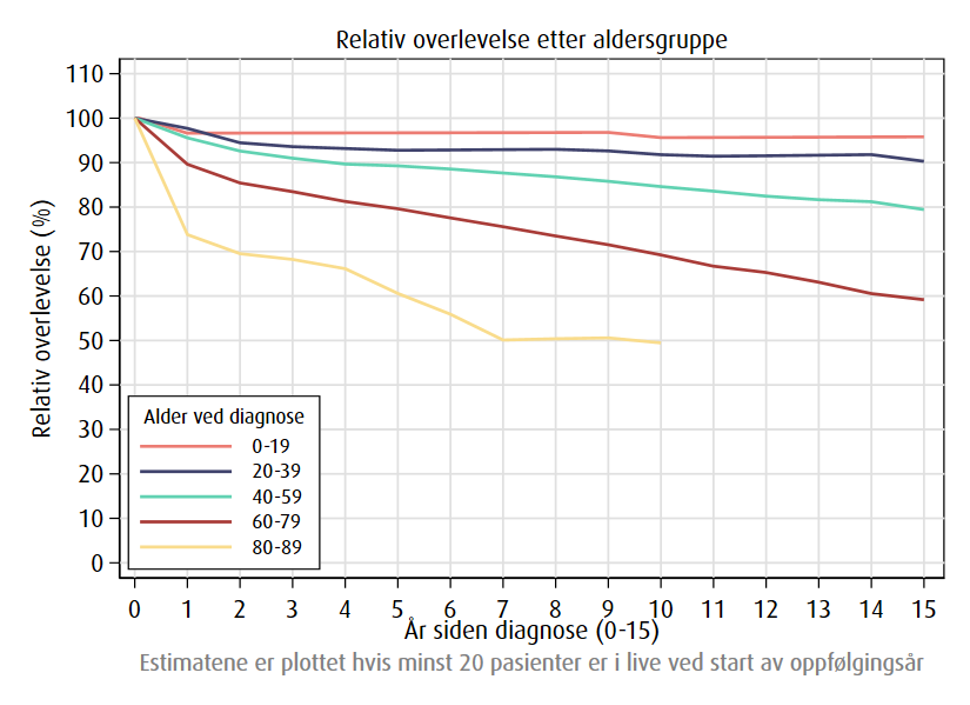 Overlevelse for non-Hodgkin lymfom (NHL) etter aldersgruppe