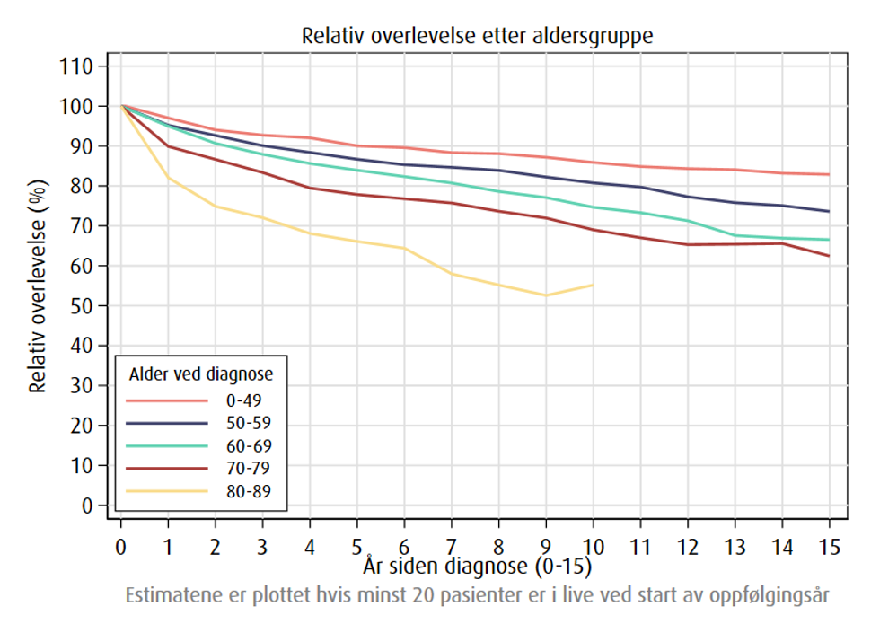 Relativ overlevelse av nyrekreft etter alder, 2020-2024.