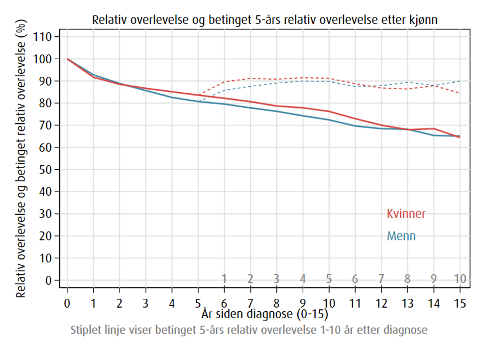 Relativ overlevelse av nyrekreft etter kjønn, 2020-2024
