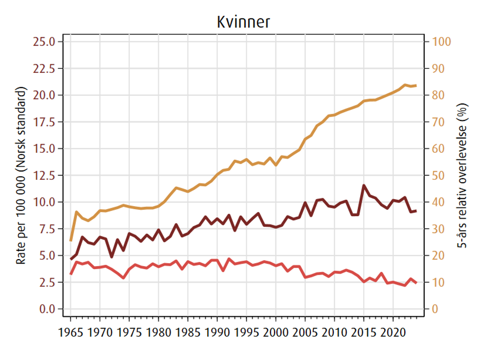 Trender i forekomst, dødelighet og overlevelse av nyrekreft kvinner
