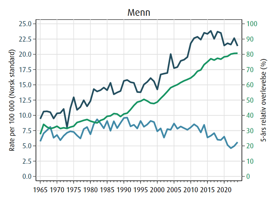 Trender i forekomst, dødelighet og overlevelse av nyrekreft for menn