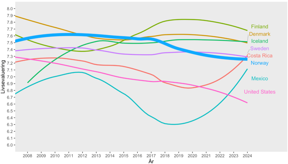 Livsevalueringer (skala 0-10) basert på Gallup World Poll for utvalgte land 2006-2024