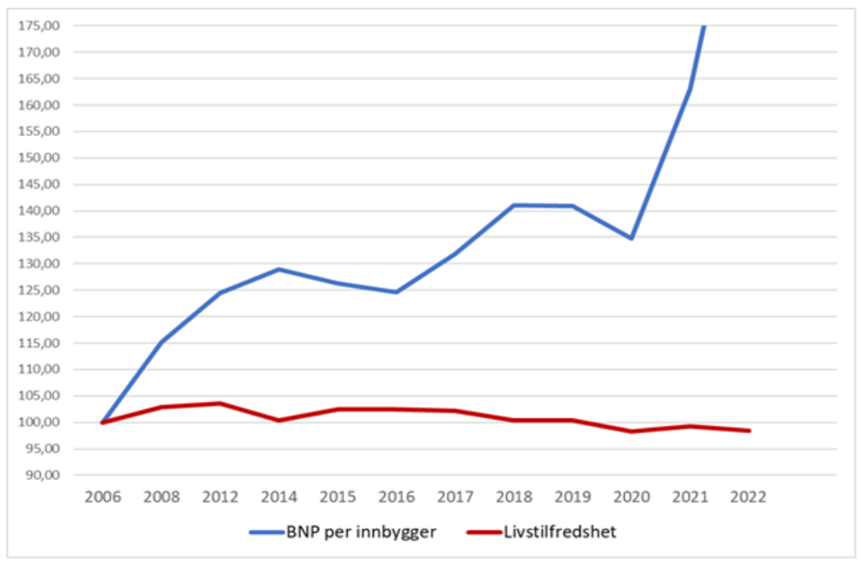Utviklingen av BNP per innbygger og livstilfredshet 2006-2022
