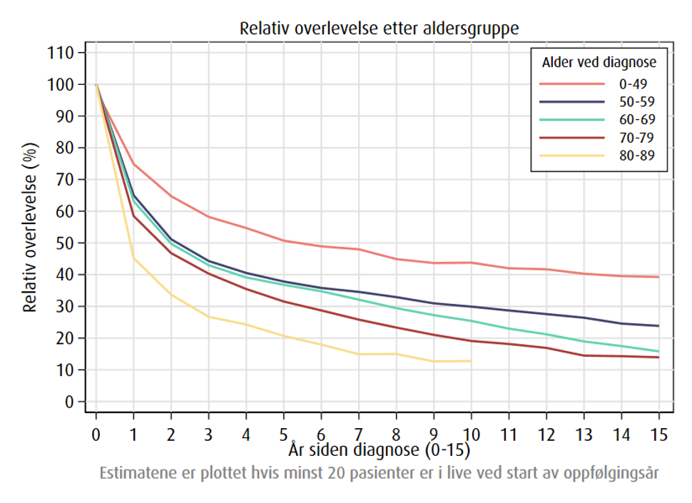 Relativ overlevelse av lungekreft opp til 15 år etter diagnose fordelt på alder i perioden 2020-2024.