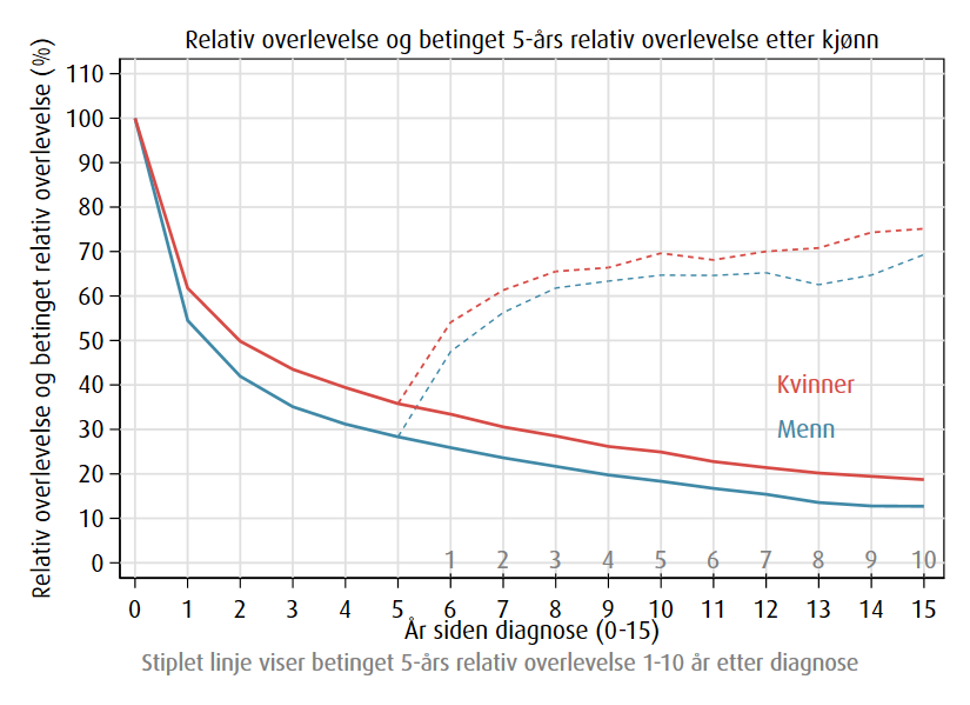 Fem års relativ overlevelse av lungekreft 2020-2024 for alle stadier samlet, etter kjønn