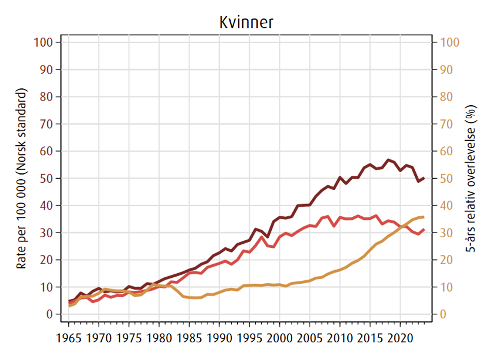 Trender for kvinner i forekomst (rød), dødelighet (rosa) og 5 års relativ overlevelse (brun) for lungekreft i perioden 1965-2024.