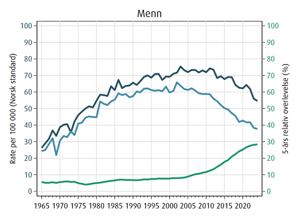 Trender for menn i forekomst (mørkeblå), dødelighet (lyseblå) og 5 års relativ overlevelse (grønn) for lungekreft i perioden 1965-2024.