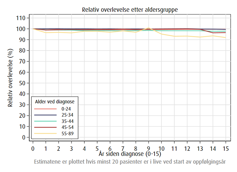 Relativ overlevelse av testikkelkreft etter alder, 2020-2024