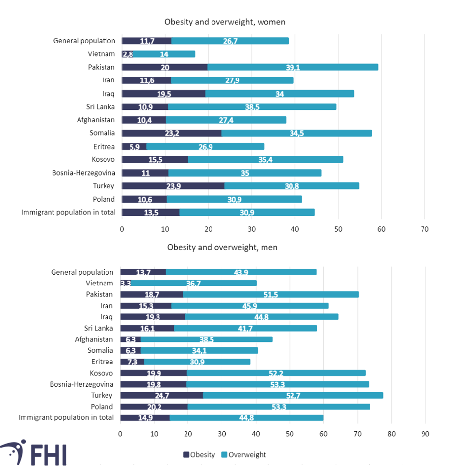 Graph of immigrants who are overweight or obese