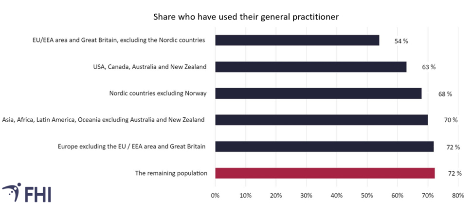 Figure over use of family doctor