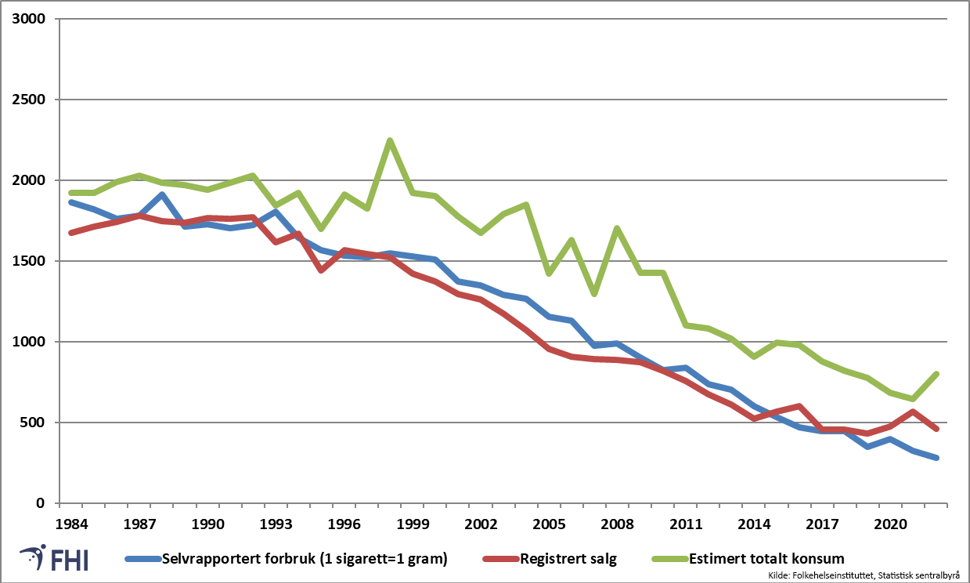 Utviklingen i gjennomsnittlig selvrapportert forbruk, registrert innenlands salg og estimert totalt konsum per innbygger 15 år +, 1984-2022. Gram sigaretter og rulletobakk samlet 