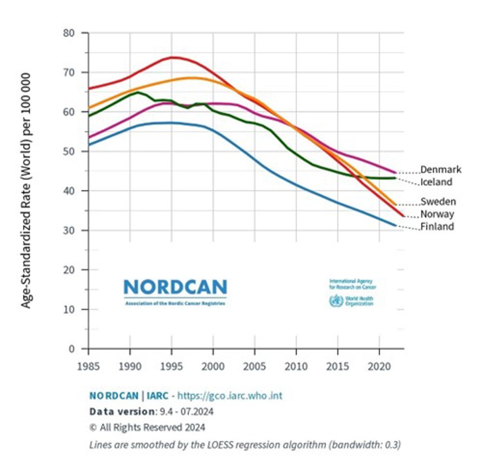 Graph showing decline in prostate cancer in the Nordic countries since 1985.
