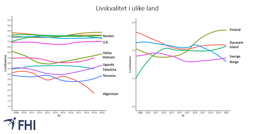 Livskvalitet i ulike land