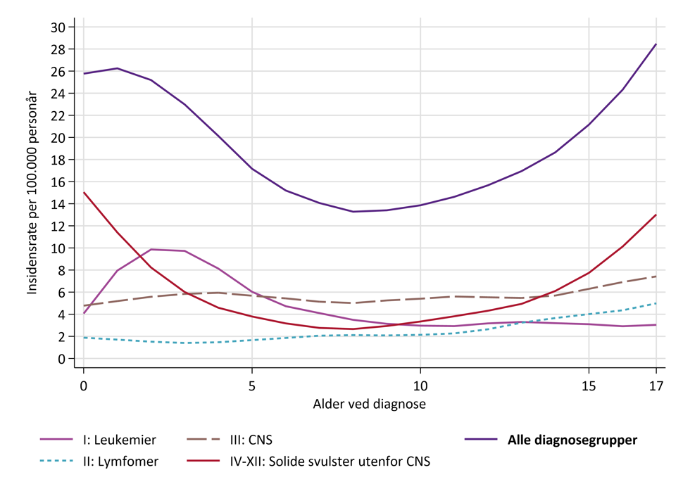 Forekomst av kreft hos barn og ungdom fordelt på alder ved diagnose, 2015-2024.