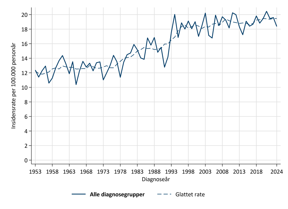 Forekomst av kreft hos barn og ungdom, 1953-2024.