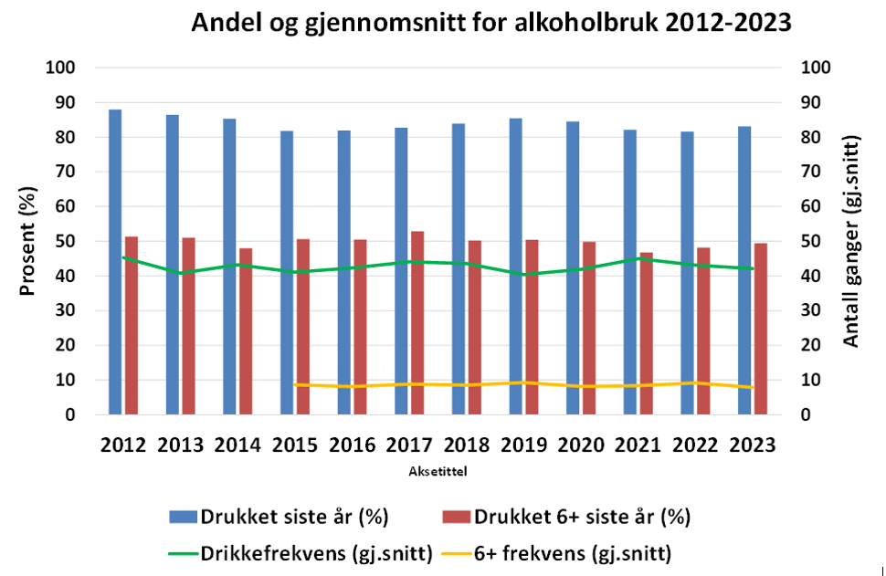 Andel som har drukket alkohol