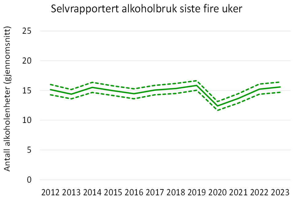 Selvrapportert alkoholforbruk