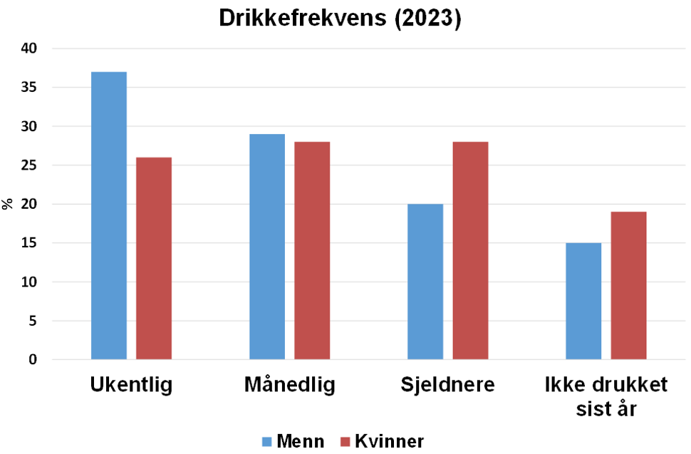 Drikkefrekvens