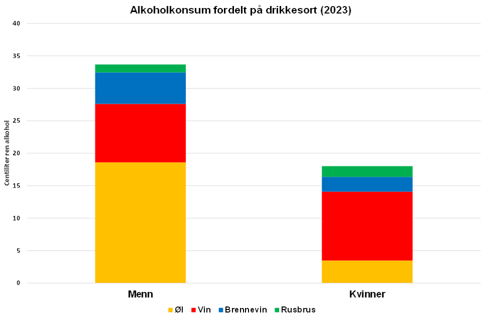 Alkoholbruk siste 4 uker