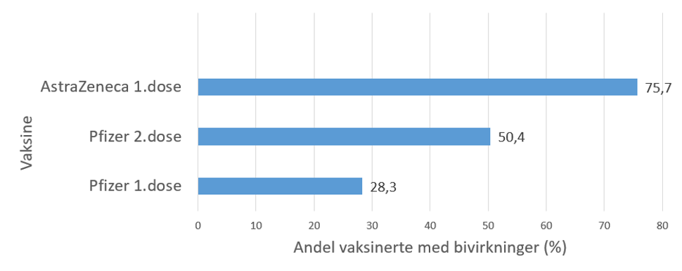 oversikt over selvrapporterte bivirkninger av koronavaksinene