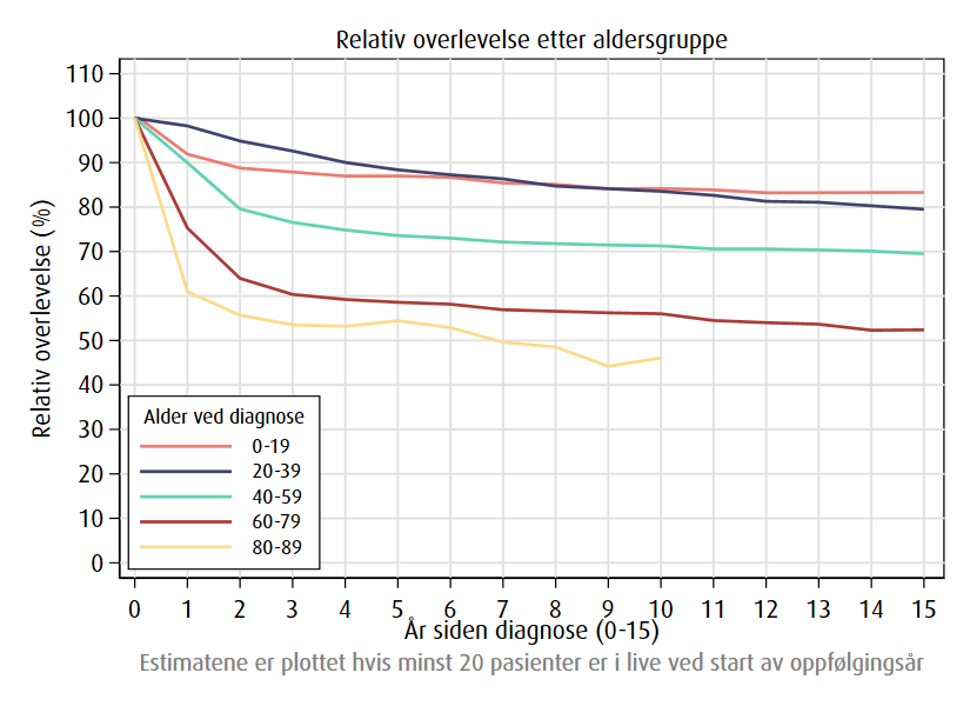 Relativ overlevelse opp til 15 år etter diagnose fordelt på alder i perioden 2020-2024.