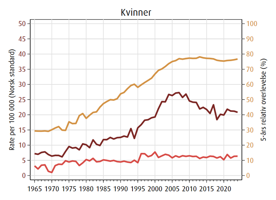 Trender i forekomst, dødelighet og 5 års relativ overlevelse av svulst i sentralnervesystemet kvinner