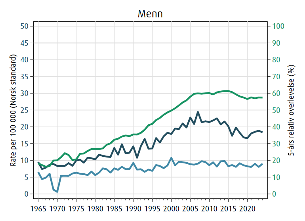 Trender i forekomst, dødelighet og 5 års relativ overlevelse av svulst i sentralnervesystemet