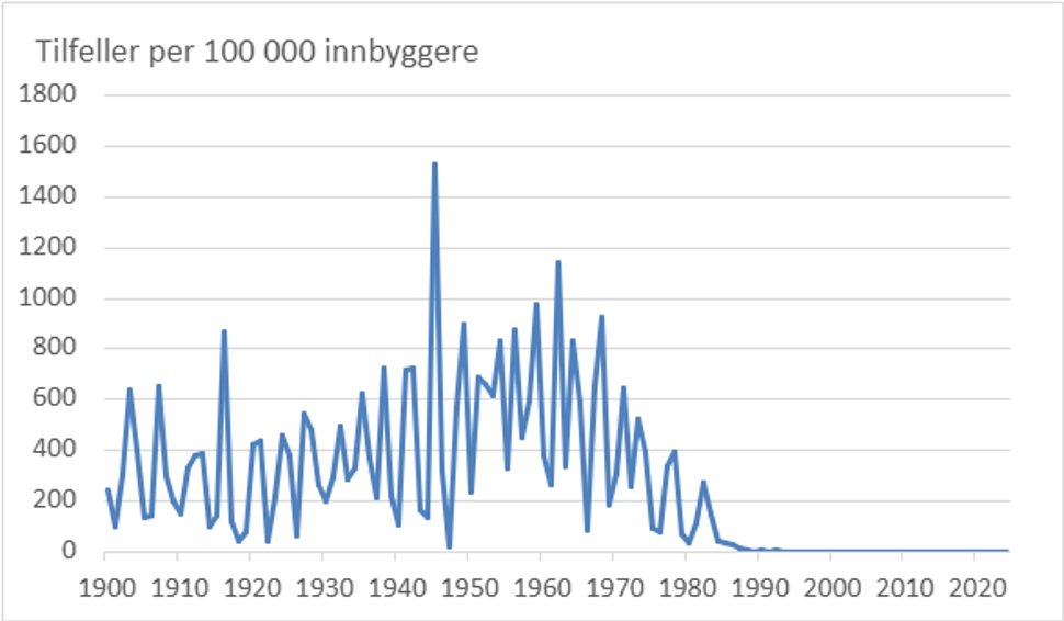 figur av tilfeller av meslinger 1900-2024
