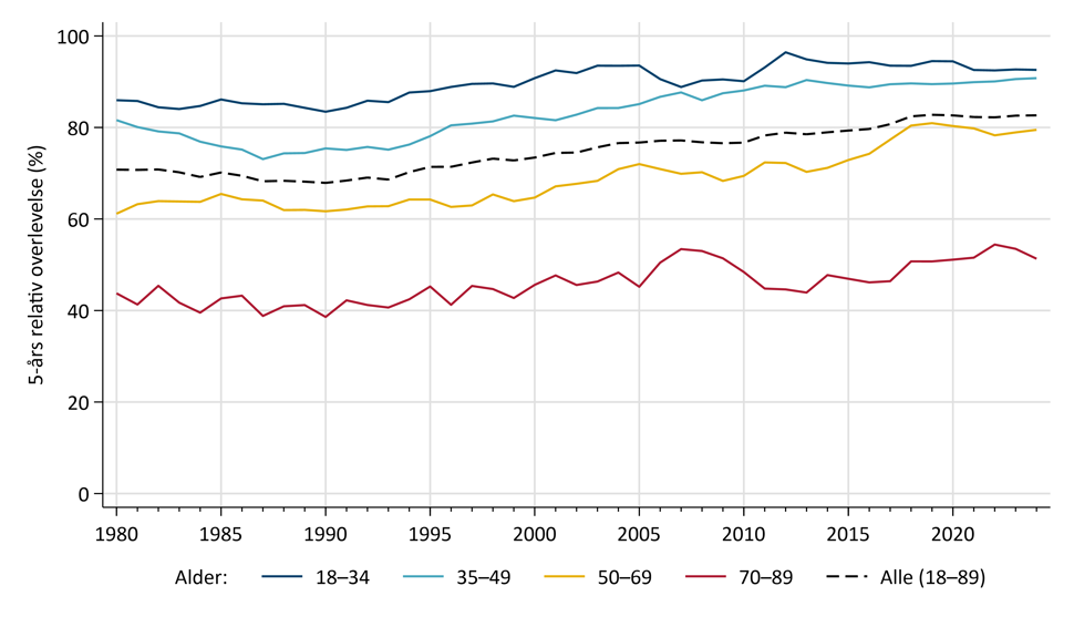 5-års relativ overlevelse for livmorhalskreft totalt og for ulike aldersgrupper fra 1980 til 2024.