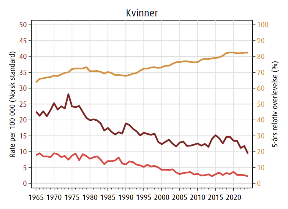 Trender i forekomst (rød), dødelighet (rosa) og 5 års relativ overlevelse (brun) av livmorhalskreft i perioden 1965-2024.