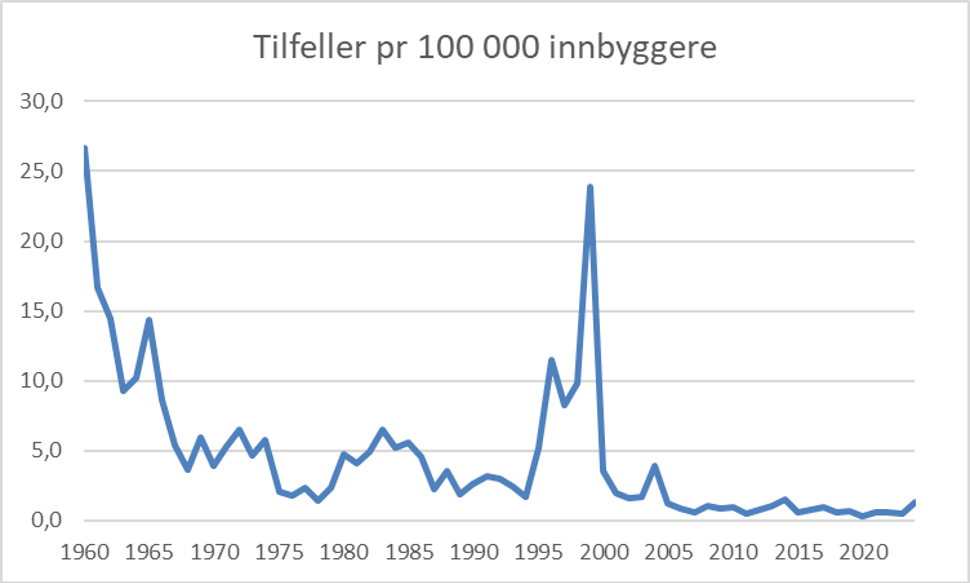 Linjediagram, viser nedgang i hepatitt A bortsett fra stor topp rett før år 2000.