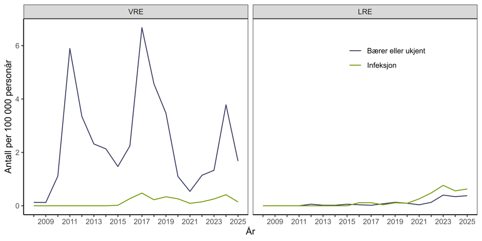 Figur 23. Antall personer per 100 000 personår med VRE eller LRE meldt til MSIS i perioden 2008-2025 fordelt på bærerskap og infeksjon*. Kilde: MSIS, FHI.