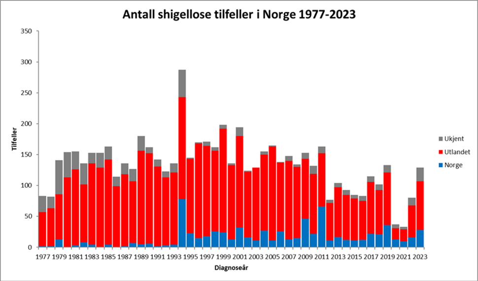 Figur 1. Tilfeller av shigellose meldt til MSIS 1977-2023 etter diagnoseår og smittested. Figuren viser kun antall dyrkningspositive prøver. I tillegg er det tilfeller hvor diagnostikken (PCR) ikke greier å skille mellom Shigella og Enteroinvasive E. coli (EIEC).