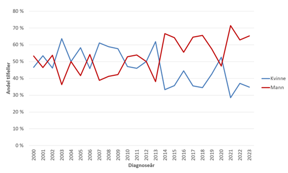 Figur 2. Andel shigellose (S. sonnei og S. flexneri) tilfeller ikke assosiert med reise meldt til MSIS 2000 – 2023 fordelt på kjønn