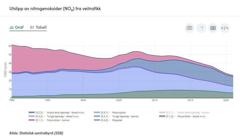 Figur 1. Grafen viser utslipp av nitrogenoksider (NOx) fra veitrafikk i Norge i perioden 1990-2022 og inkluderer utslipp fra personbiler, tunge kjøretøy, motorsykler, mopeder og andre lette kjøretøy. Tallene kommer fra Statistisk sentralbyrå (SSB) sin statistikk for utslipp til luft.