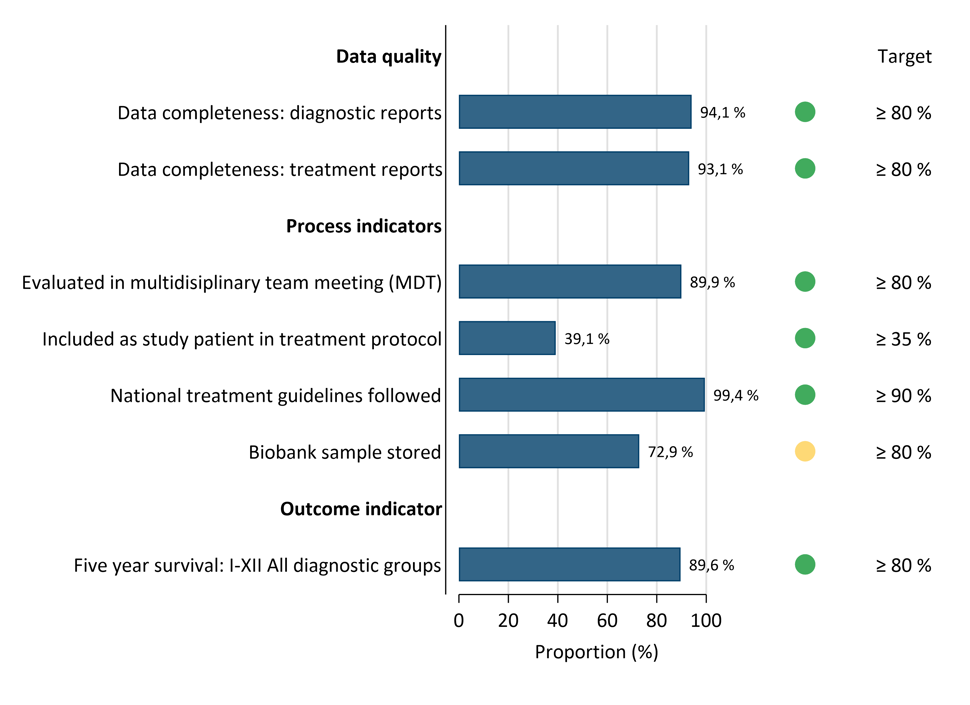 Quality indicators for the Norwegian Breast Cancer Registry i 2024. (EUSOMA quality indicators in parentheses).